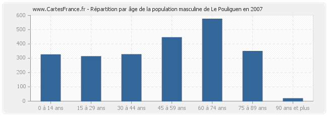 Répartition par âge de la population masculine de Le Pouliguen en 2007